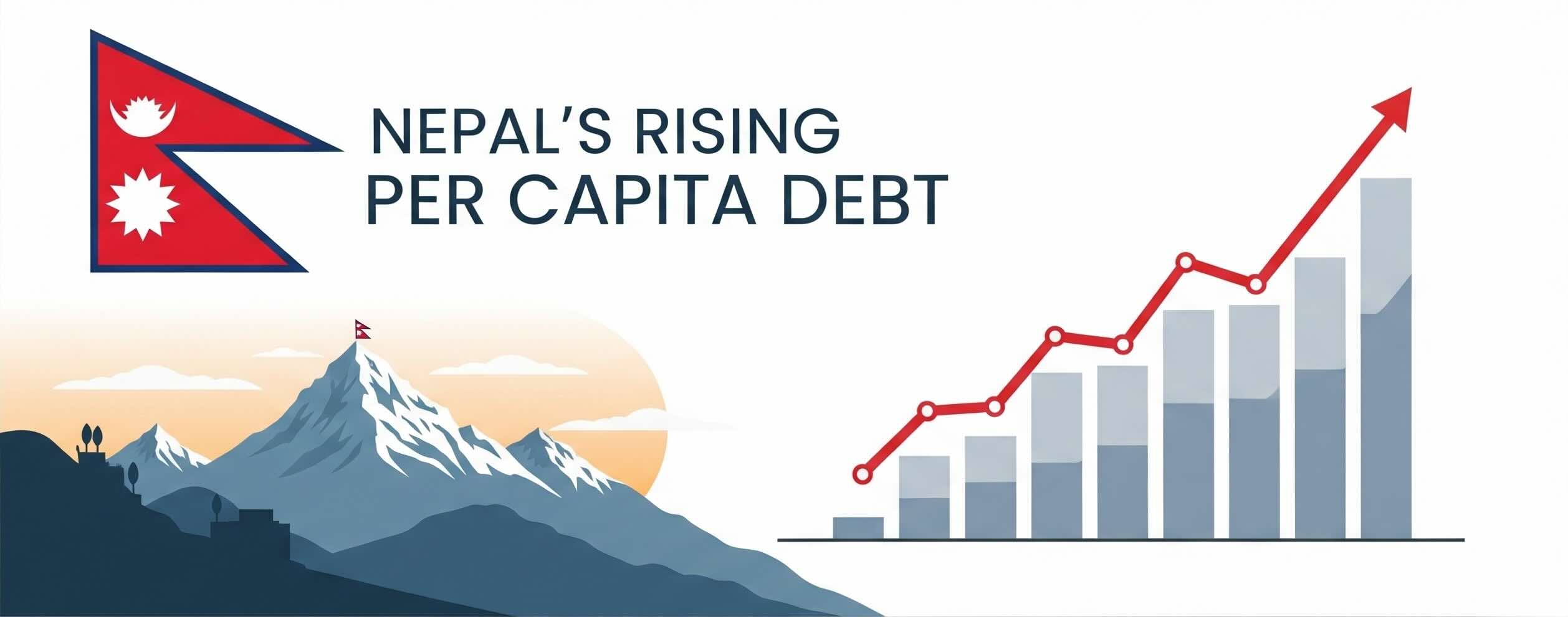 Nepal's per capita debt has exploded 7x from Rs. 18,140 to Rs. 125,400 in just 10 years since adopting federalism in 2015